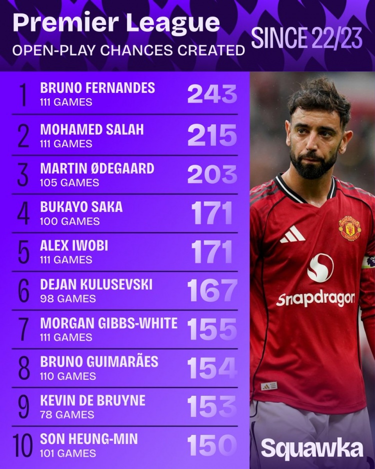 U球体育竞猜官网-22/23赛季开始英超运动战创造机会榜：B费243次第一，萨拉赫第二