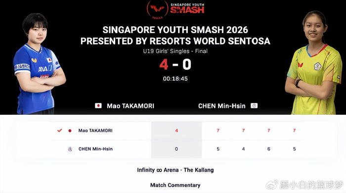 U球体育直播平台-日本又出一天才选手?17岁大满贯连续登顶 U19女单已升至世界第二|高森爱央|新加坡|WTT|WTT大满贯|中国大满贯_新浪体育_新浪新闻